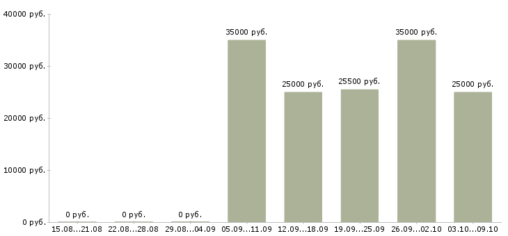 Вакансии бармен в кинотеатр в Москве - Медиана зарплат бармен в кинотеатр в Москве за 2 месяца