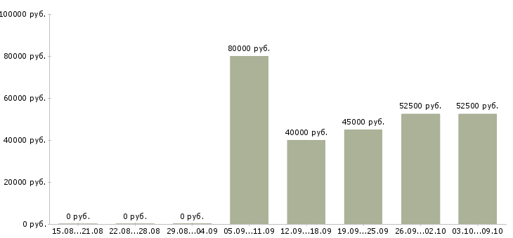 Вакансии водитель на камаз самосвал в Москве - Медиана зарплат водитель на камаз самосвал в Москве за 2 месяца