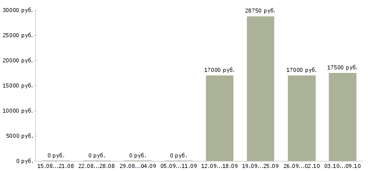Вакансии директор в супермаркет в Владимире - Медиана зарплат директор в супермаркет в Владимире за 2 месяца