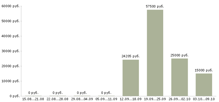 Вакансии дистанционный менеджер Башкортостан - Медиана зарплат дистанционный менеджер Башкортостан за 2 месяца
