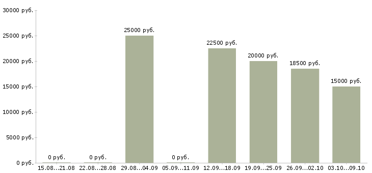 Вакансии дистанционный менеджер в Воронеже - Медиана зарплат дистанционный менеджер в Воронеже за 2 месяца