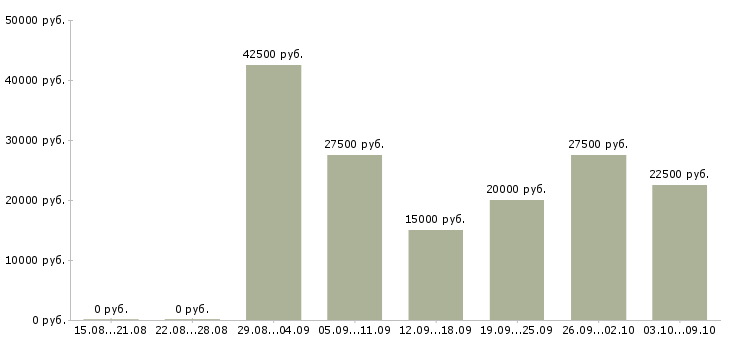 Вакансии для активных студентов в Краснодаре - Медиана зарплат для активных студентов в Краснодаре за 2 месяца