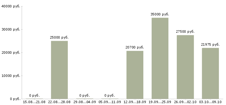 Вакансии дополнительный заработок дома в Екатеринбурге - Медиана зарплат дополнительный заработок дома в Екатеринбурге за 2 месяца