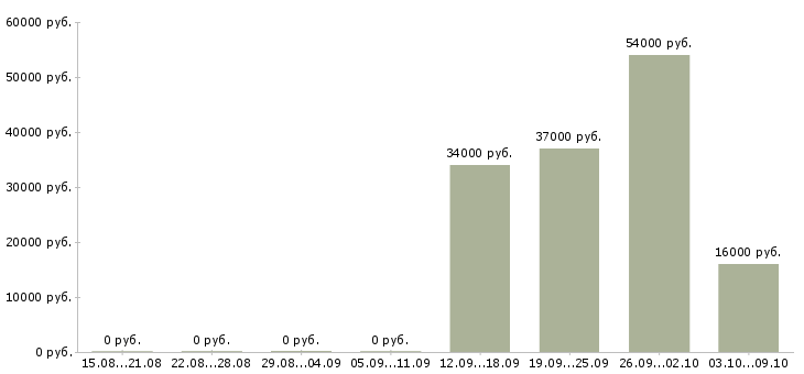 Вакансии зарабатываем дополнительно Коми - Медиана зарплат зарабатываем дополнительно Коми за 2 месяца