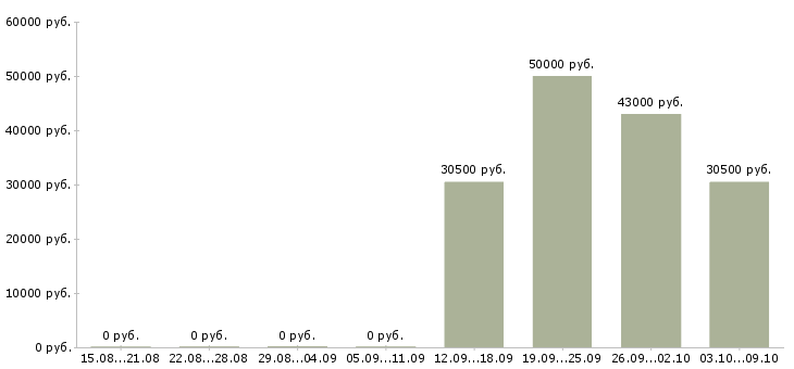 Вакансии инженер по испытаниям в Владимире - Медиана зарплат инженер по испытаниям в Владимире за 2 месяца