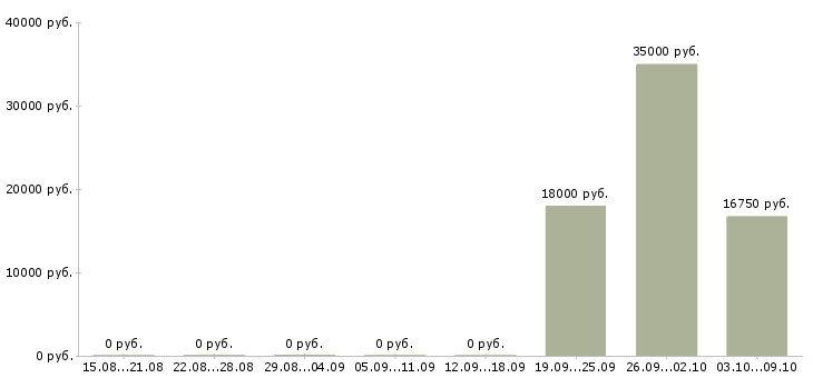 Вакансии кассир в в продуктовый магазин в Брянске - Медиана зарплат кассир в в продуктовый магазин в Брянске за 2 месяца