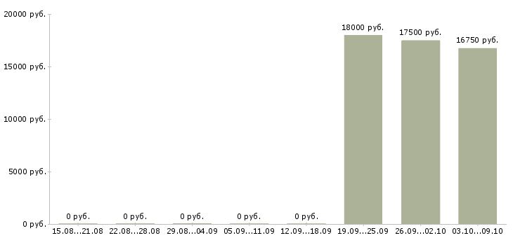 Вакансии кассир в продуктовом магазине в Брянске - Медиана зарплат кассир в продуктовом магазине в Брянске за 2 месяца
