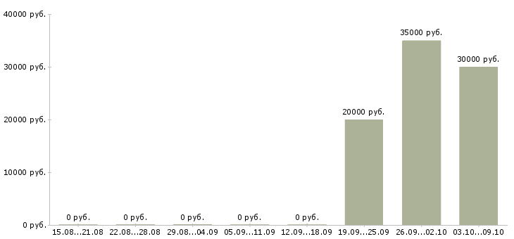 Вакансии коммерческий аналитик в Новосибирске - Медиана зарплат коммерческий аналитик в Новосибирске за 2 месяца
