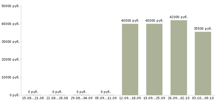 Вакансии консультант в офис в Солнечногорске - Медиана зарплат консультант в офис в Солнечногорске за 2 месяца