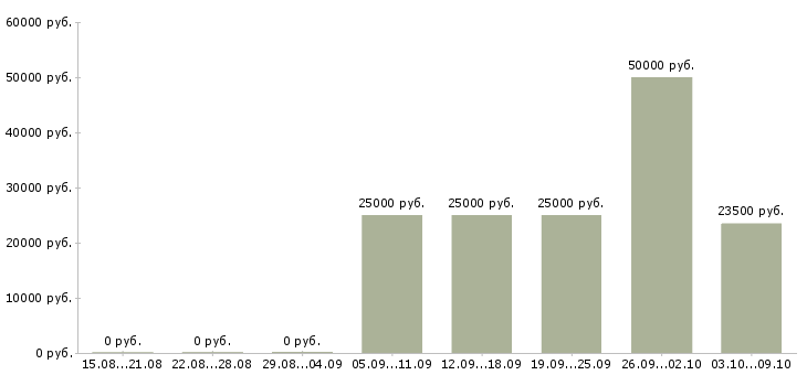 Вакансии консультант по проекту в Рязани - Медиана зарплат консультант по проекту в Рязани за 2 месяца