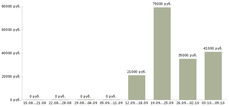 Вакансии консультант по развитию в Дзержинске - Медиана зарплат консультант по развитию в Дзержинске за 2 месяца