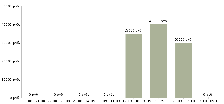 Вакансии мастер по изготовлению ключей в Москве - Медиана зарплат мастер по изготовлению ключей в Москве за 2 месяца