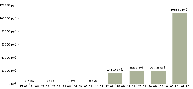 Вакансии медицинский технолог в Рязани - Медиана зарплат медицинский технолог в Рязани за 2 месяца