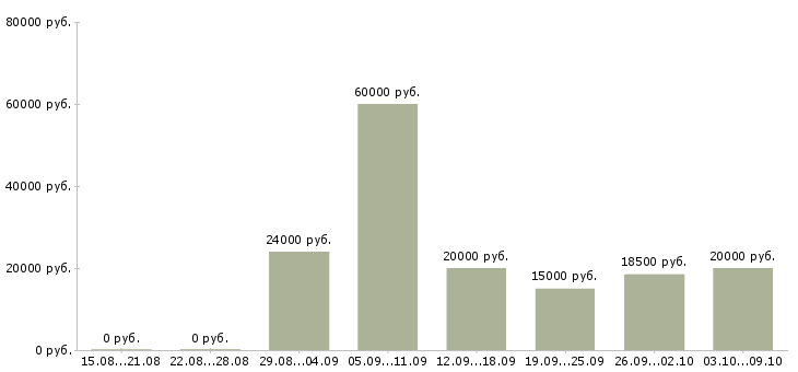 Вакансии менеджер в интернет магазин удаленно в Астрахани - Медиана зарплат менеджер в интернет магазин удаленно в Астрахани за 2 месяца
