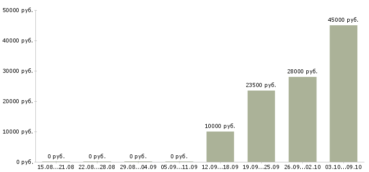 Вакансии менеджер в интернет проект в Оренбурге - Медиана зарплат менеджер в интернет проект в Оренбурге за 2 месяца