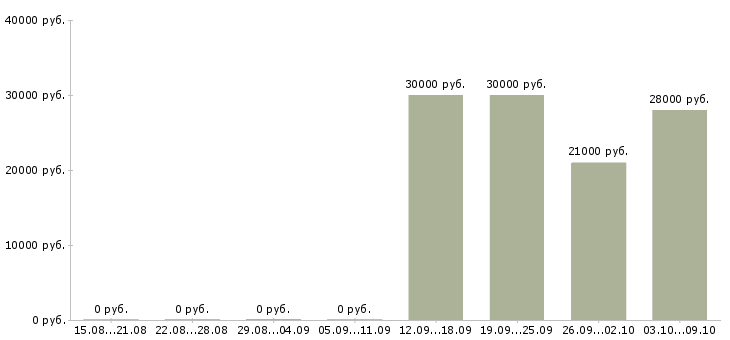 Вакансии менеджер в кадровое агентство в Владимире - Медиана зарплат менеджер в кадровое агентство в Владимире за 2 месяца