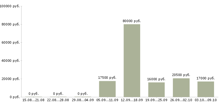 Вакансии менеджер по обеспечению в Астрахани - Медиана зарплат менеджер по обеспечению в Астрахани за 2 месяца