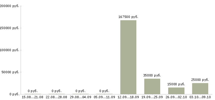 Вакансии менеджер по переговорам в Балаково - Медиана зарплат менеджер по переговорам в Балаково за 2 месяца