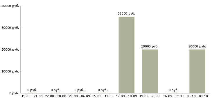 Вакансии менеджер по привлечению клиентов в Стерлитамаке - Медиана зарплат менеджер по привлечению клиентов в Стерлитамаке за 2 месяца