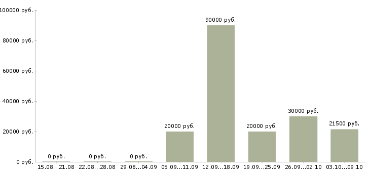 Вакансии менеджер по продажам 1с в Белгороде - Медиана зарплат менеджер по продажам 1с в Белгороде за 2 месяца