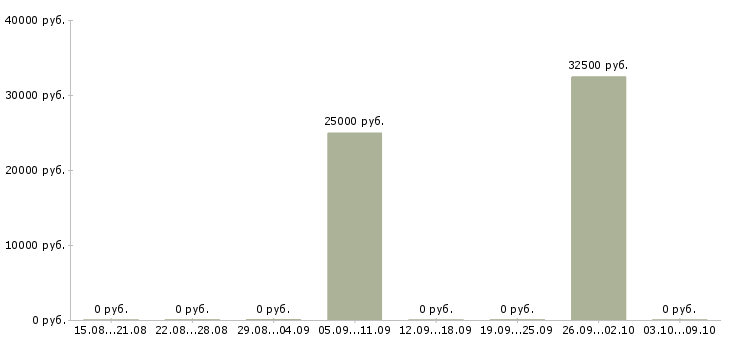 Вакансии менеджер по продажам авто в Челябинске - Медиана зарплат менеджер по продажам авто в Челябинске за 2 месяца