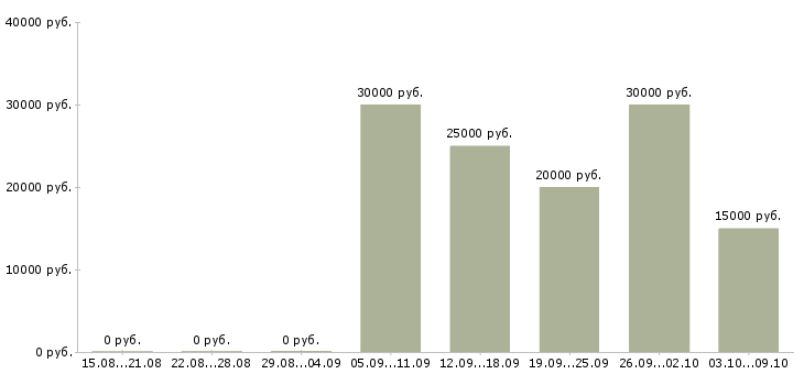 Вакансии менеджер по продажам строительных материалов в Воронеже - Медиана зарплат менеджер по продажам строительных материалов в Воронеже за 2 месяца