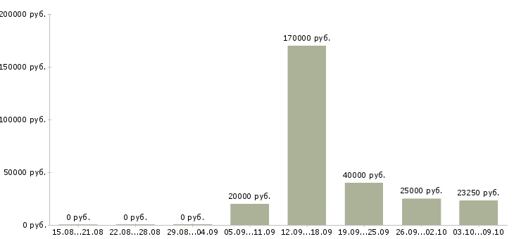 Вакансии менеджер по развитию сетей в Орле - Медиана зарплат менеджер по развитию сетей в Орле за 2 месяца