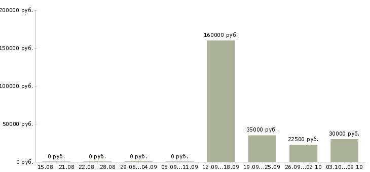 Вакансии менеджер по развитию сети Набережные челны - Медиана зарплат менеджер по развитию сети Набережные челны за 2 месяца