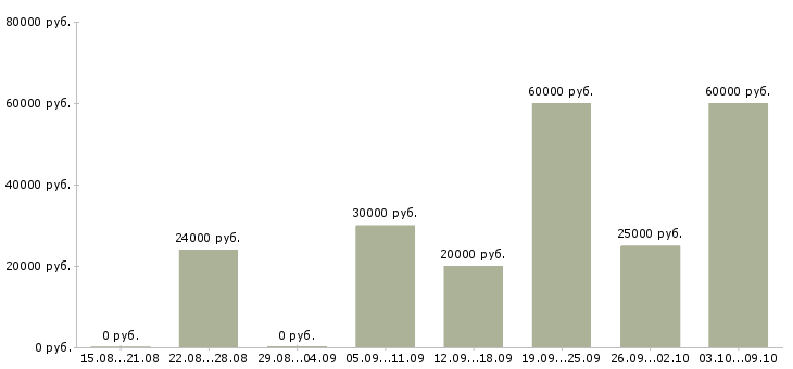 Вакансии менеджер по размещению в Подольске - Медиана зарплат менеджер по размещению в Подольске за 2 месяца