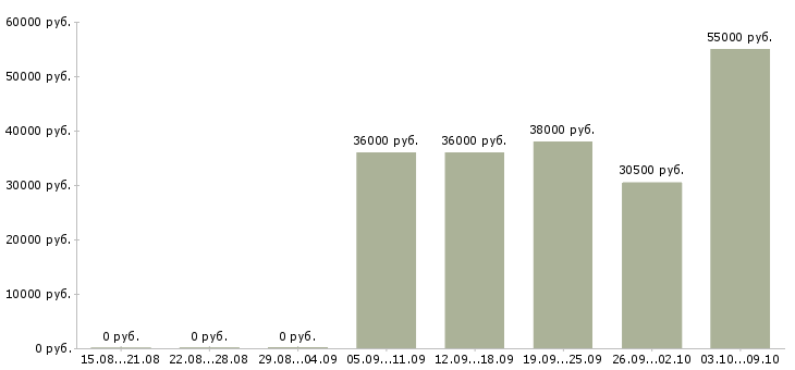 Вакансии менеджер по реализации в Подольске - Медиана зарплат менеджер по реализации в Подольске за 2 месяца