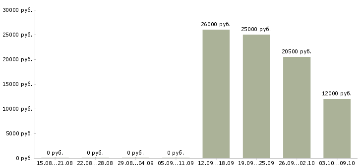 Вакансии менеджер по согласованию в Кирове - Медиана зарплат менеджер по согласованию в Кирове за 2 месяца