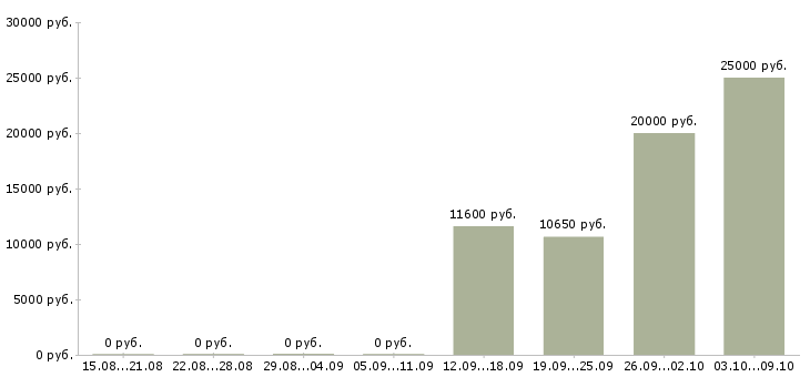 Вакансии мерчендайзер на выкладку товара в Иркутске - Медиана зарплат мерчендайзер на выкладку товара в Иркутске за 2 месяца