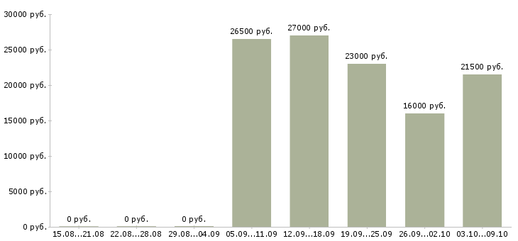 Вакансии мобильный продавец в Перми - Медиана зарплат мобильный продавец в Перми за 2 месяца