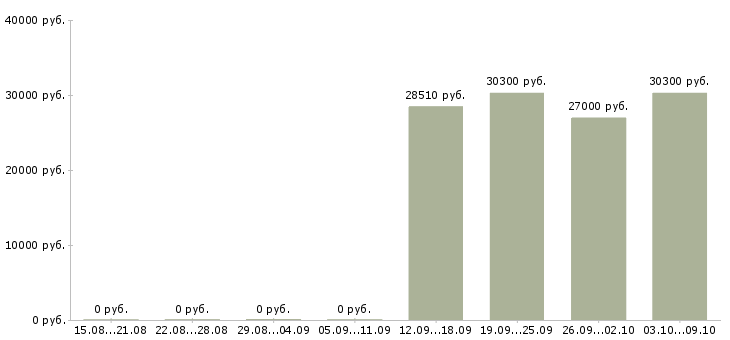 Вакансии повар кулинар Санкт-петербург - Медиана зарплат повар кулинар Санкт-петербург за 2 месяца