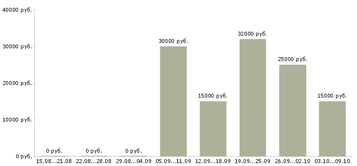 Вакансии подработка на компьютере на дому Санкт-петербург - Медиана зарплат подработка на компьютере на дому Санкт-петербург за 2 месяца