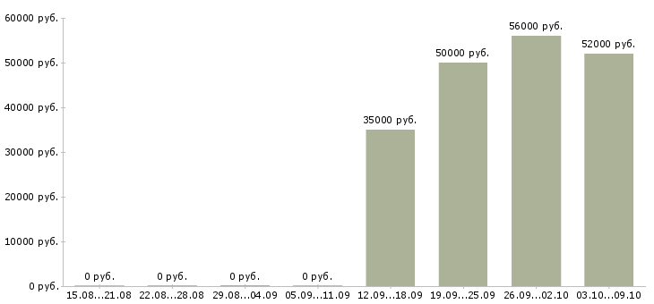 Вакансии подсобный разнорабочий в Брянске - Медиана зарплат подсобный разнорабочий в Брянске за 2 месяца