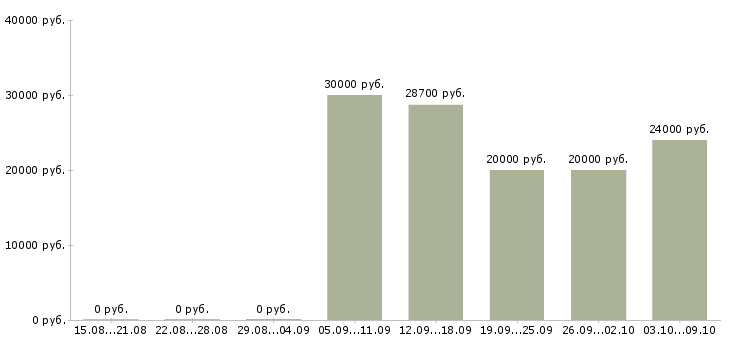 Вакансии предлагаю работу на дому в Магнитогорске - Медиана зарплат предлагаю работу на дому в Магнитогорске за 2 месяца