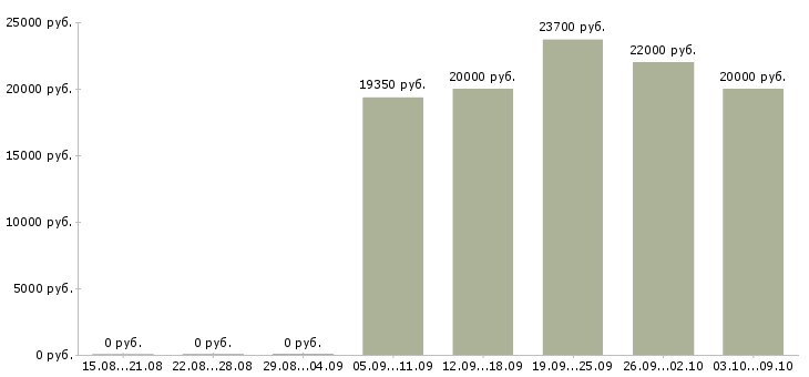 Вакансии продавец детских товаров в Ярославле - Медиана зарплат продавец детских товаров в Ярославле за 2 месяца