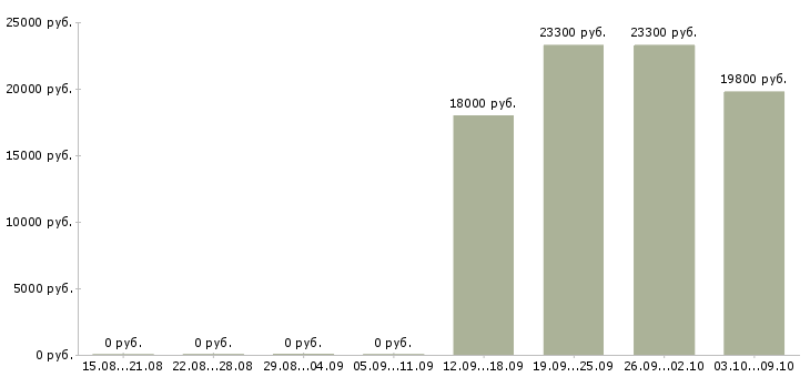 Вакансии продавец на неполный рабочий день в Перми - Медиана зарплат продавец на неполный рабочий день в Перми за 2 месяца