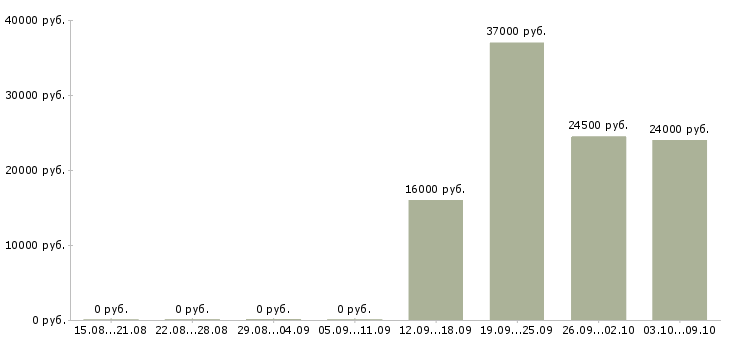 Вакансии рабочий на производство с обучением Набережные челны - Медиана зарплат рабочий на производство с обучением Набережные челны за 2 месяца