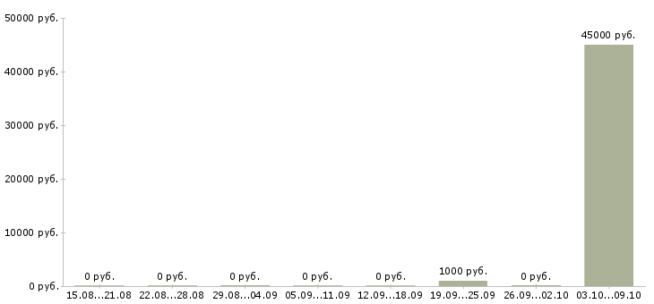 Вакансии разнорабочий подработка Татарстан - Медиана зарплат разнорабочий подработка Татарстан за 2 месяца