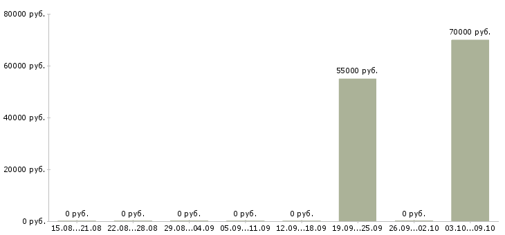 Вакансии разработчик net в Екатеринбурге - Медиана зарплат разработчик net в Екатеринбурге за 2 месяца