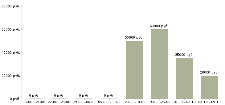 Вакансии разработчик php Татарстан - Медиана зарплат разработчик php Татарстан за 2 месяца