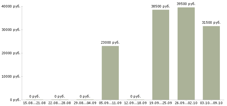 Вакансии разъездной менеджер в Барнауле - Медиана зарплат разъездной менеджер в Барнауле за 2 месяца
