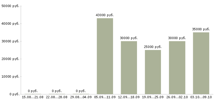 Вакансии рекламный специалист в Волгограде - Медиана зарплат рекламный специалист в Волгограде за 2 месяца