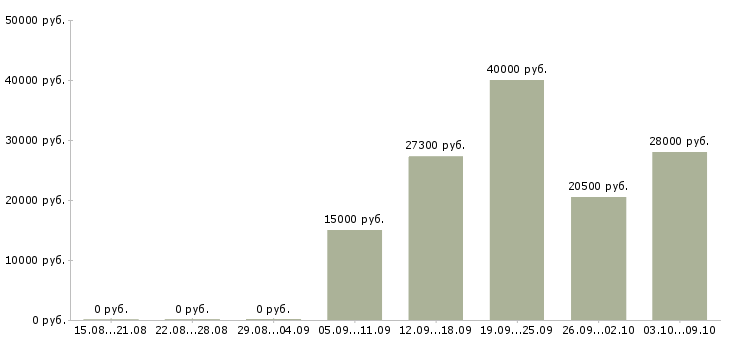 Вакансии с клиентами без поиска в Твери - Медиана зарплат с клиентами без поиска в Твери за 2 месяца