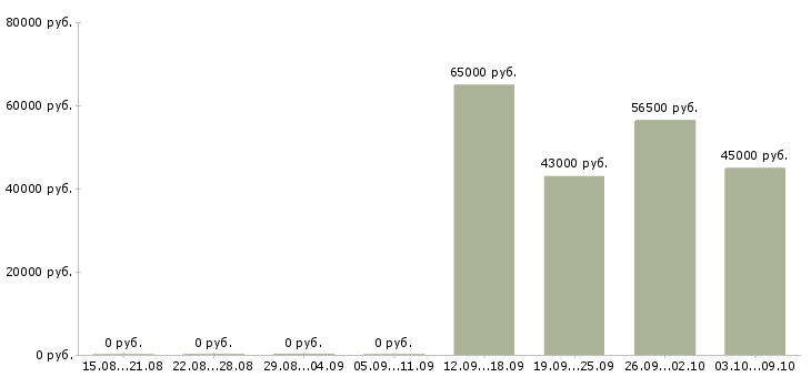 Вакансии сборщик вахта в Пензе - Медиана зарплат сборщик вахта в Пензе за 2 месяца