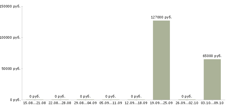 Вакансии сборщик подработка Татарстан - Медиана зарплат сборщик подработка Татарстан за 2 месяца