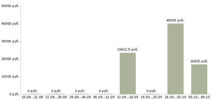 Вакансии сменный техник Якутия - Медиана зарплат сменный техник Якутия за 2 месяца