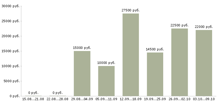 Вакансии совмещение с учебой в Кургане - Медиана зарплат совмещение с учебой в Кургане за 2 месяца